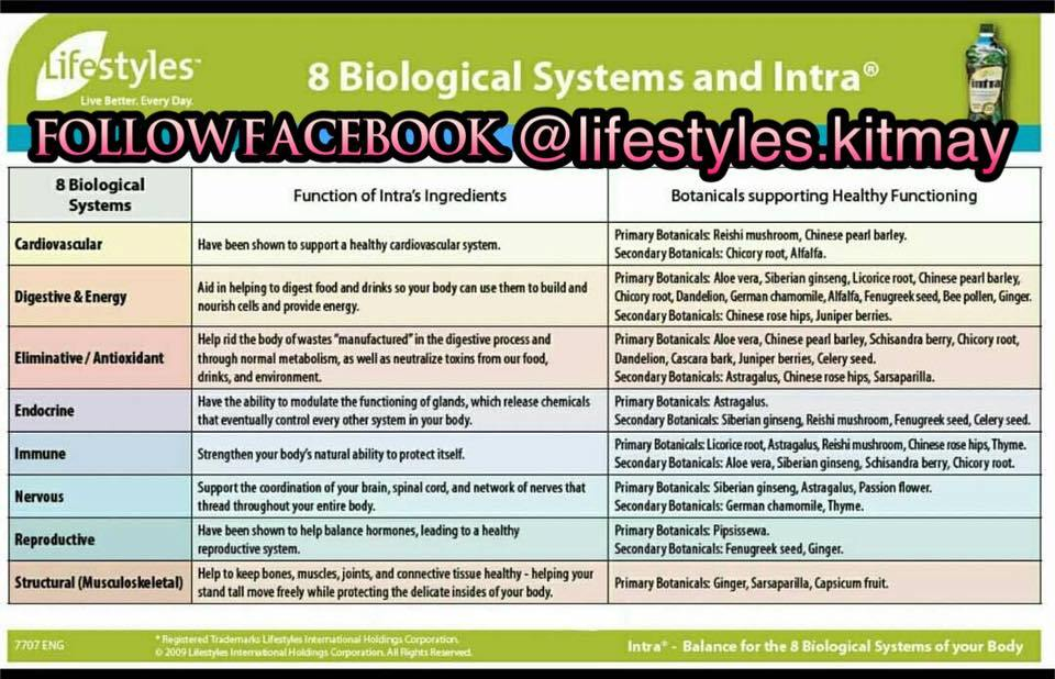 Ingredients - Functions to 8 Biological Systems