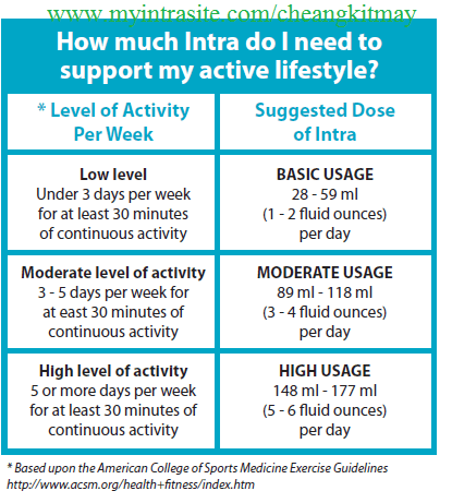 INTRA dosage for different activity levels